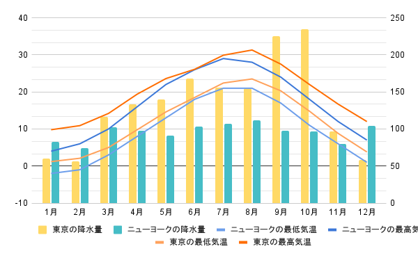 ニューヨークと東京の気温・降水量比較グラフ